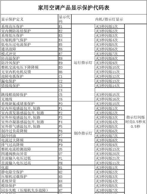 解读空调面板显示E6故障代码（掌握E6故障代码的含义及处理方法）  第1张