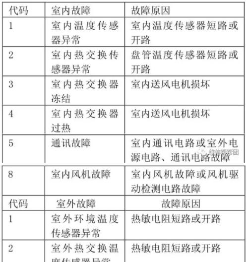 科龙冰箱E3故障代码及维修方法（科龙冰箱E3故障代码解析与处理方法）  第1张