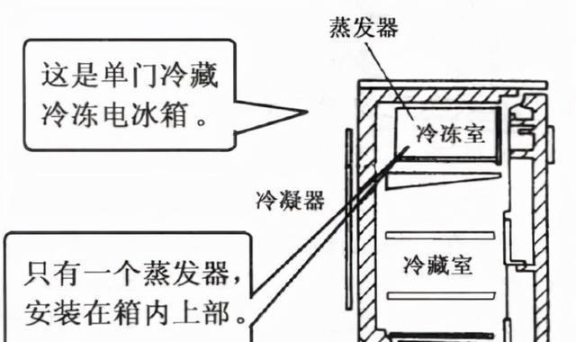 冰箱冷冻室管道结霜的原因及避免措施（冰箱冷冻室管道结霜的危害及保护方法）  第2张