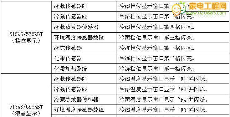 海尔冰柜不制冷的原因和解决方案（探寻海尔冰柜不制冷背后的问题）  第1张