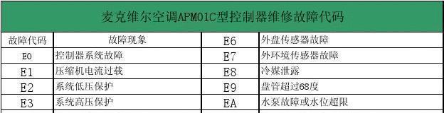 解决空调E7故障的方法及原因分析（掌握正确的解决方法）  第3张