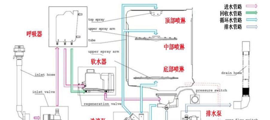 洗碗机喷臂拆卸方法及注意事项（洗碗机喷臂的维护与清洁）  第3张