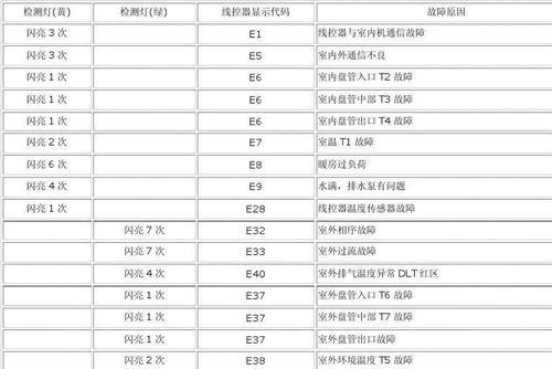探索格力E6中央空调故障代码的解读与应对方法（解析格力E6中央空调常见故障代码及维修技巧）  第3张
