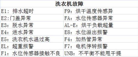 三洋洗衣机777故障排除方法？更换主控板能解决问题吗？  第1张