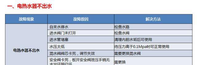 美的变频空调e3故障代码维修方案是什么？  第3张