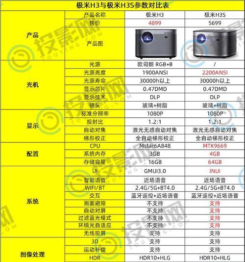 投影仪上w与s键分别是什么功能？如何正确使用？  第2张