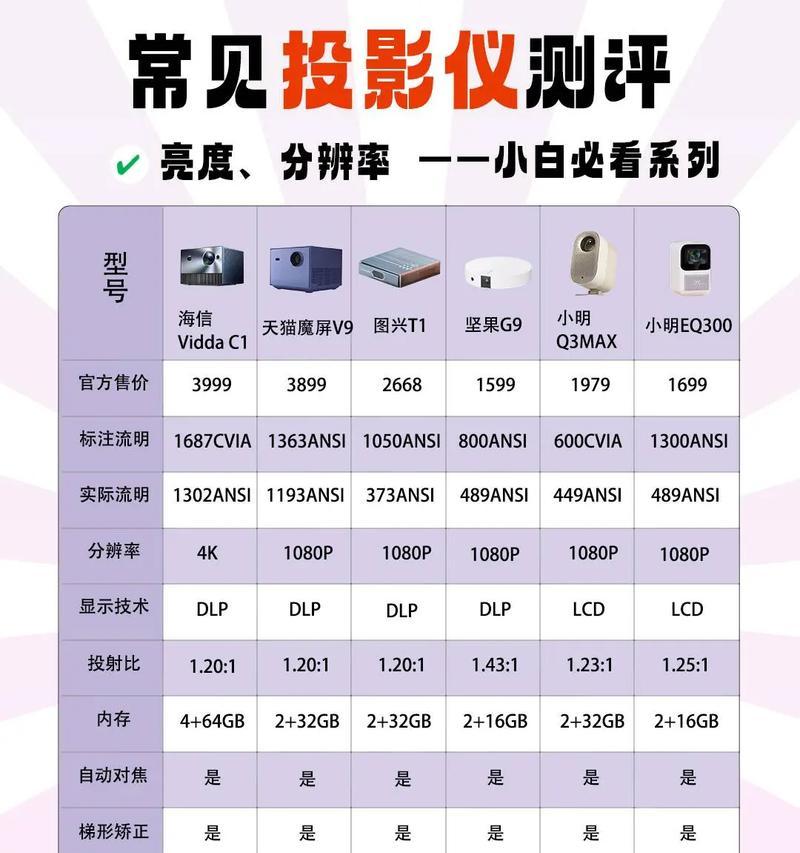 投影仪的寓意是什么？选择投影仪时应考虑哪些因素？  第2张