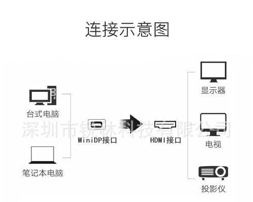 HDMI连接投影仪的步骤是什么？  第1张