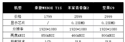 千元投影仪接入米家的步骤？使用中有哪些特点？  第2张