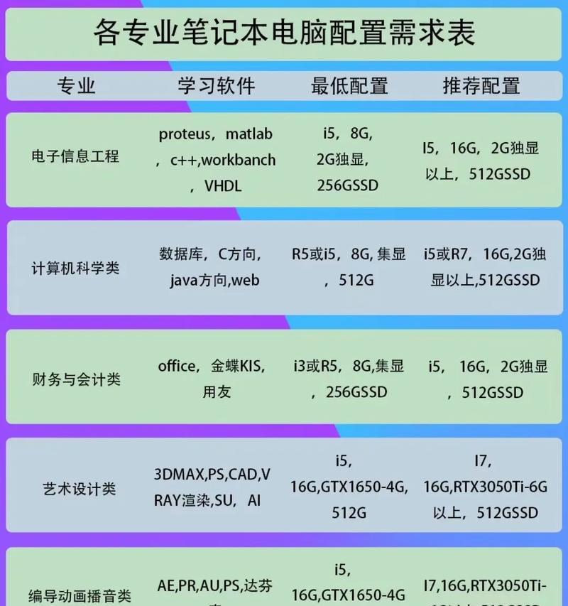 买笔记本电脑时应关注哪些配置？如何判断配置是否适合需求？  第3张