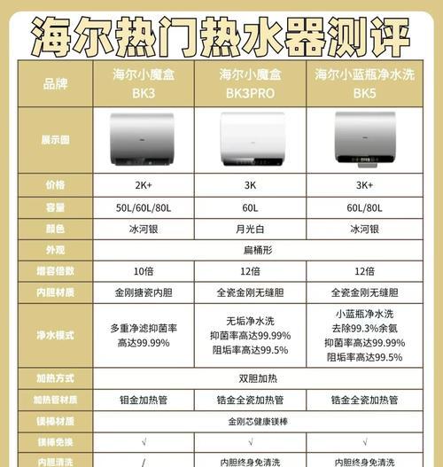 海尔热水器夏季温度过高如何调节？  第2张