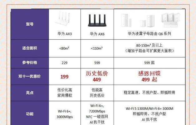 家庭路由器选择标准是什么？  第2张