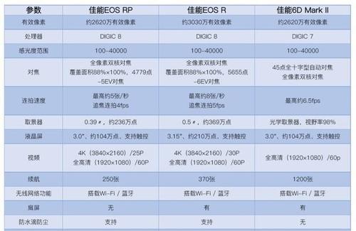 佳能rp直冲充电器使用方法是什么？使用中应注意什么？  第3张