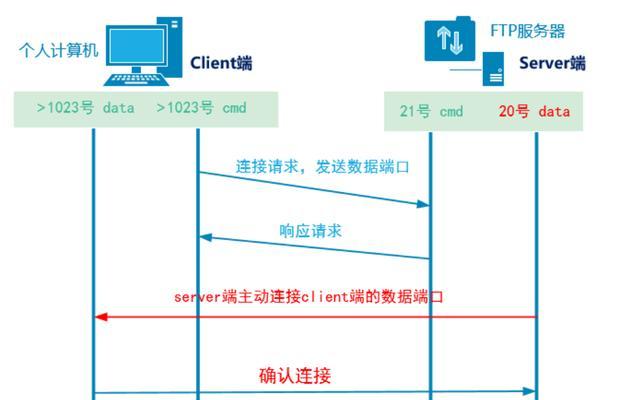 服务器开端口的作用是什么？如何正确配置端口？  第2张