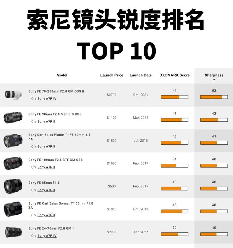 最便宜索尼相机搭配什么镜头最合适？镜头选择技巧是什么？  第3张