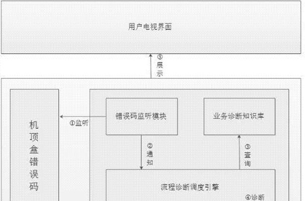 机顶盒故障处理步骤有哪些？  第2张