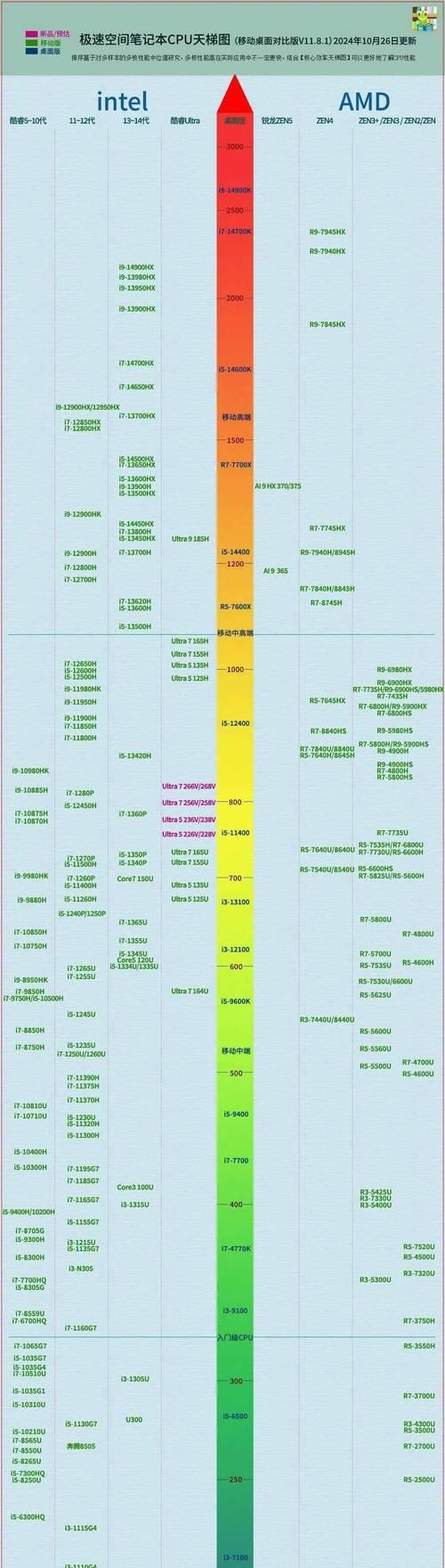 2024年笔记本电脑显卡天梯图最新排名出炉(NVIDIA表现优异) 第2张 2024年笔记本电脑显卡天梯图最新排名出炉(NVIDIA表现优异) 第2张