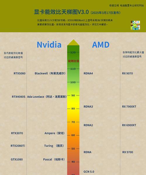 2024年笔记本电脑显卡天梯图最新排名出炉(NVIDIA表现优异) 第3张 2024年笔记本电脑显卡天梯图最新排名出炉(NVIDIA表现优异) 第3张