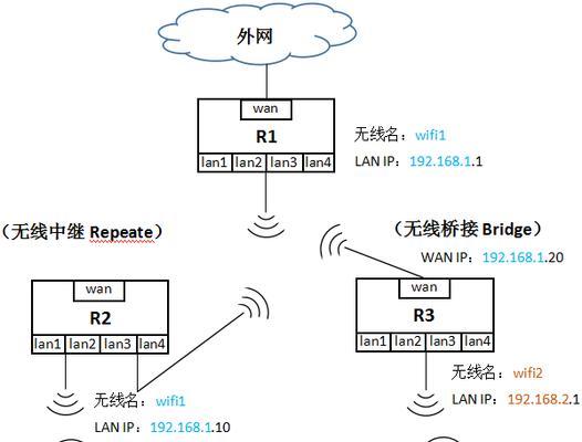 桥接与中继(对比分析桥接与中继的优缺点) 第3张 桥接与中继(对比分析桥接与中继的优缺点) 第3张