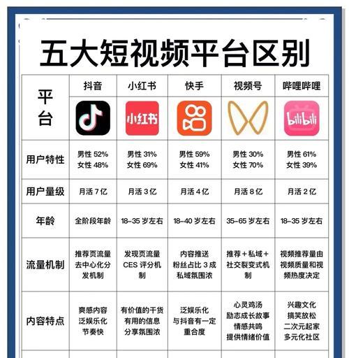 从短视频平台看未来的娱乐趋势(探究短视频平台对娱乐产业的影响及发展趋势) 第1张 从短视频平台看未来的娱乐趋势(探究短视频平台对娱乐产业的影响及发展趋势) 第1张