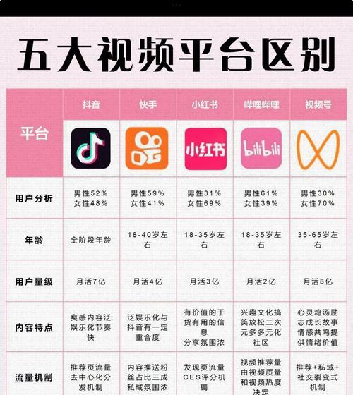 从短视频平台看未来的娱乐趋势(探究短视频平台对娱乐产业的影响及发展趋势) 第3张 从短视频平台看未来的娱乐趋势(探究短视频平台对娱乐产业的影响及发展趋势) 第3张