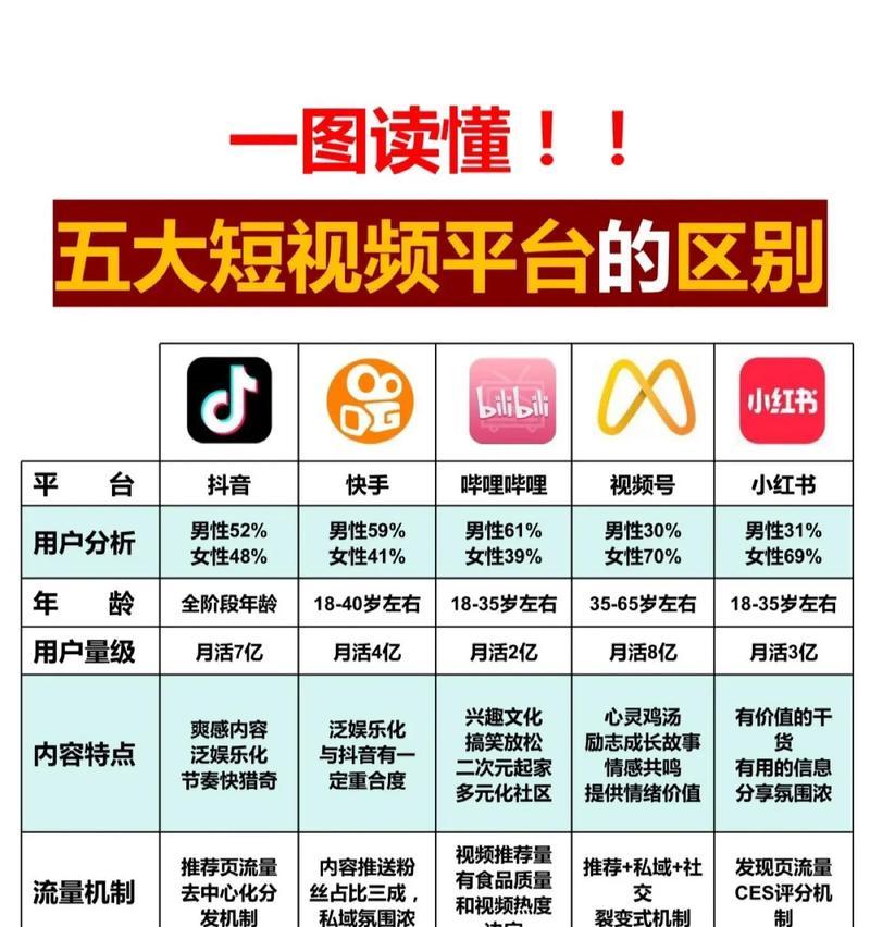 从短视频平台看未来的娱乐趋势(探究短视频平台对娱乐产业的影响及发展趋势) 第2张 从短视频平台看未来的娱乐趋势(探究短视频平台对娱乐产业的影响及发展趋势) 第2张