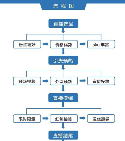 2024年抖音直播带货规则大揭秘(了解抖音带货新规) 第3张 2024年抖音直播带货规则大揭秘(了解抖音带货新规) 第3张